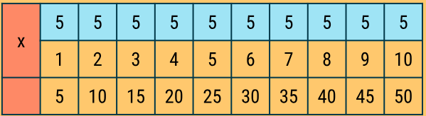Bảng nhân 5
